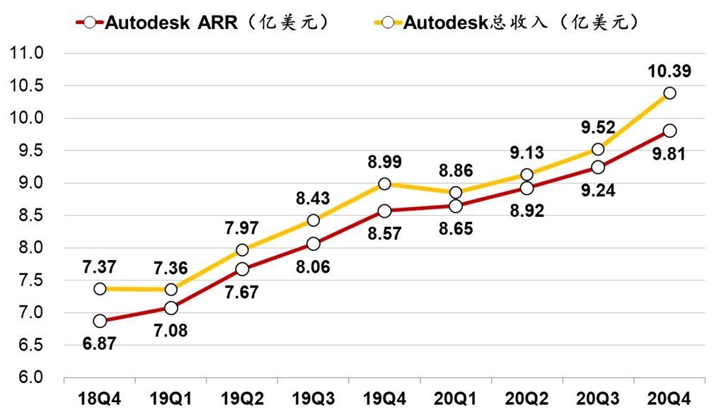 云SaaS：ARR如何计算？_java_14